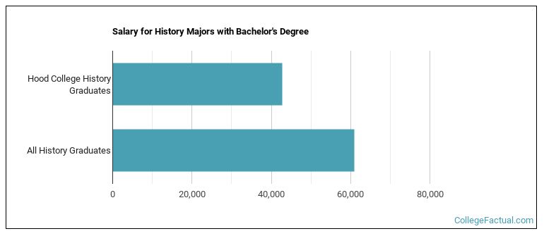 Salary for History majors with a bachelor's degree at Hood