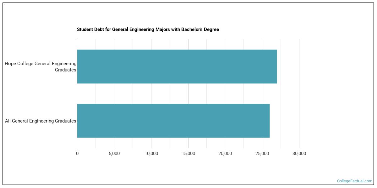 The Engineering Major At Hope College College Factual