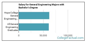 The Engineering Major At Hope College College Factual
