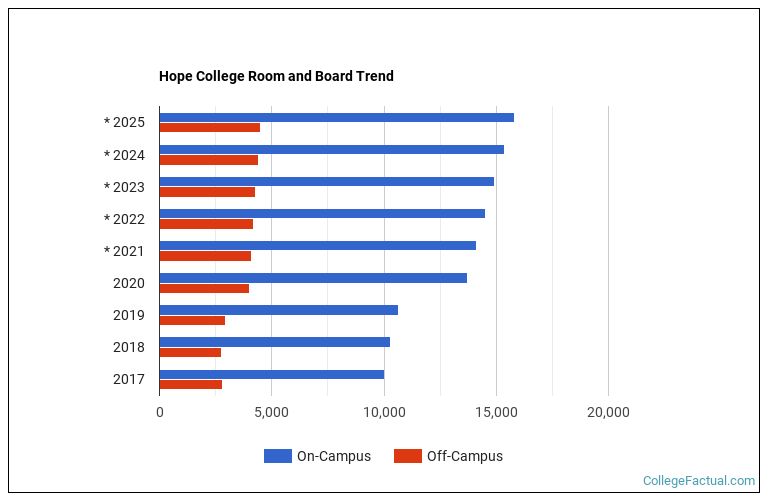 Hope College Housing Costs
