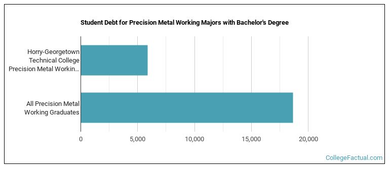Student debt for Precision Metal Working majors with a bachelor's degree at HGTC