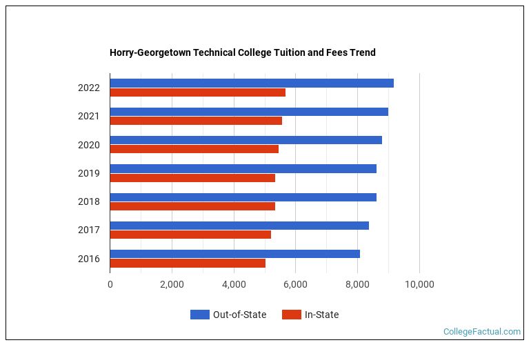 horry-georgetown-technical-college-tuition-fees