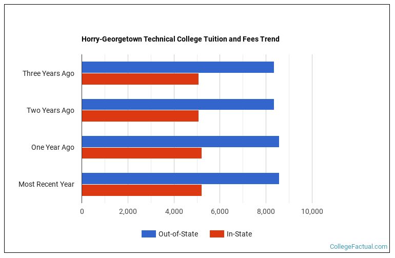Horry Georgetown Technical College Tuition Fees