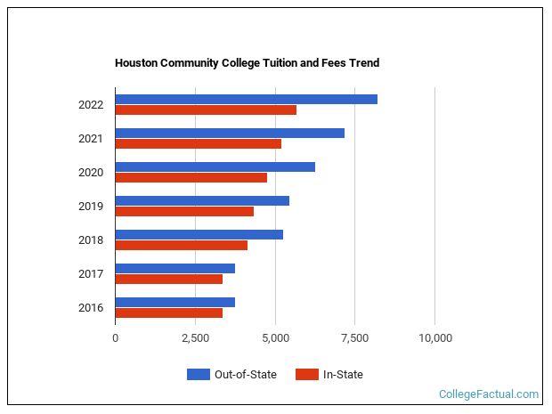 Houston Community College Tuition & Fees