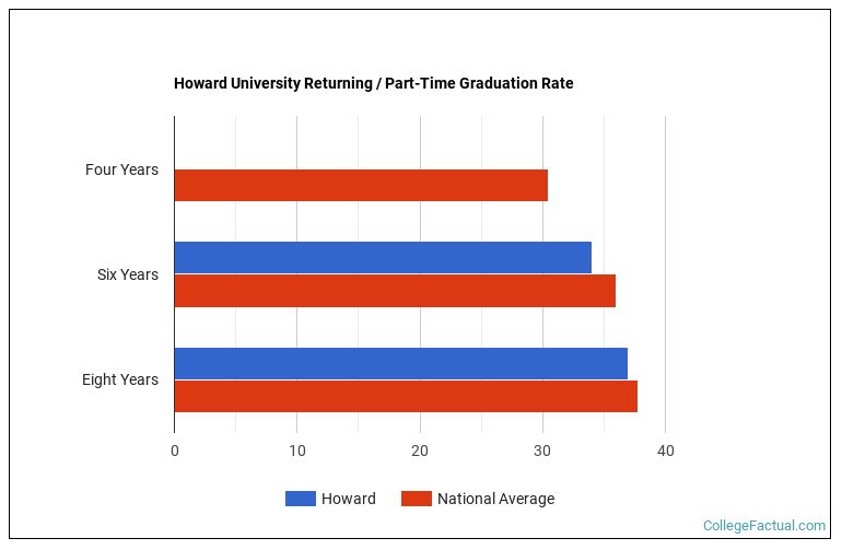 Howard University Graduation Rate & Retention Rate