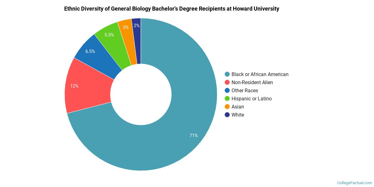 The Biology Major at Howard University