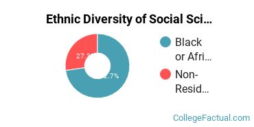 Ethnic Diversity of Social Sciences Majors at Howard University