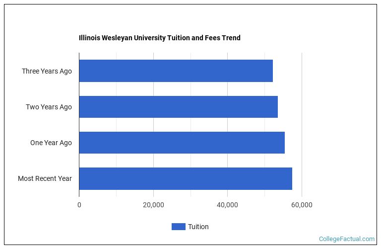 Illinois Wesleyan University Tuition & Fees