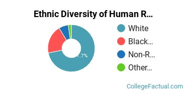 Ethnic Diversity of Human Resource Management Majors at Indiana State University