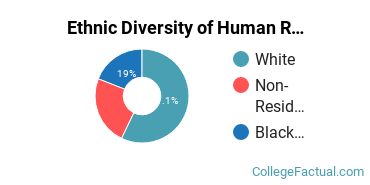Ethnic Diversity of Human Resource Management Majors at Indiana State University
