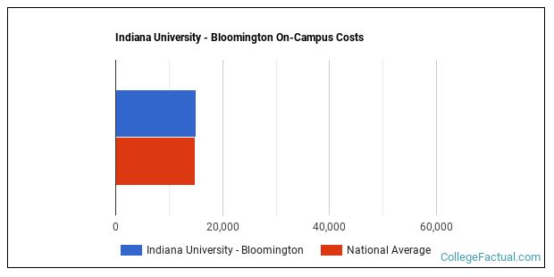 Indiana University - Bloomington Housing Costs
