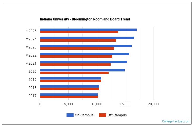 Indiana University Room And Board
