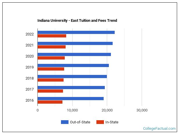Indiana University - East Tuition & Fees