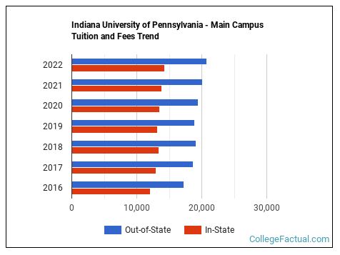 Indiana University of Pennsylvania - Main Campus Tuition & Fees