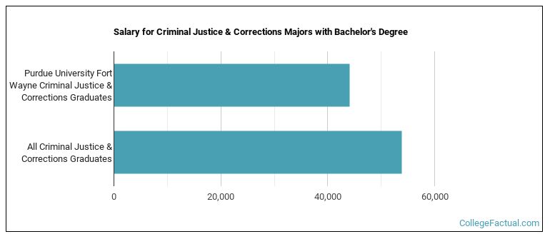 Salary for Criminal Justice & Corrections majors with a bachelor's degree at IPFW