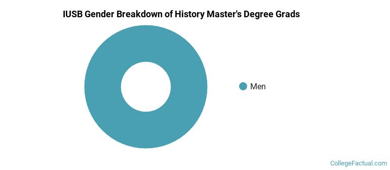 IUSB gender breakdown of History Master's degree grads