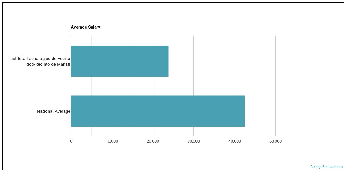 Instituto Tecnologico de Puerto RicoRecinto de Manati Overview
