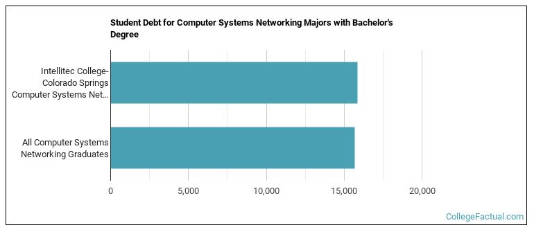 Student debt for Computer Systems Networking majors with a bachelor's degree at Intellitec College-Colorado Springs