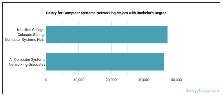 Salary for Computer Systems Networking majors with a bachelor's degree at Intellitec College-Colorado Springs