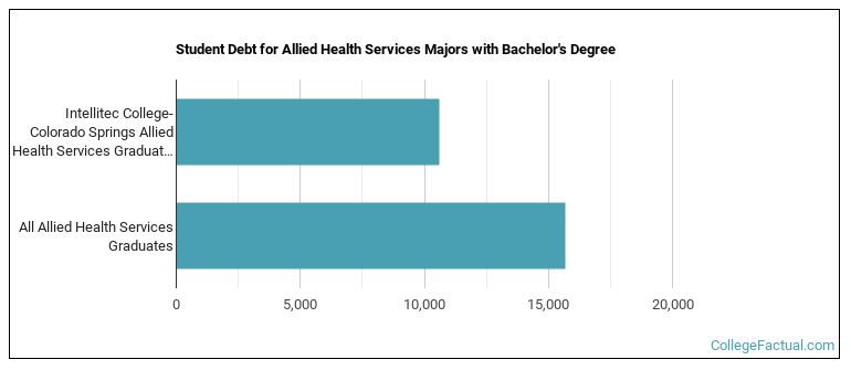 Student debt for Allied Health Services majors with a bachelor's degree at Intellitec College-Colorado Springs