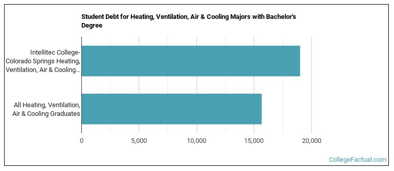 Student debt for Heating, Ventilation, Air & Cooling majors with a bachelor's degree at Intellitec College-Colorado Springs