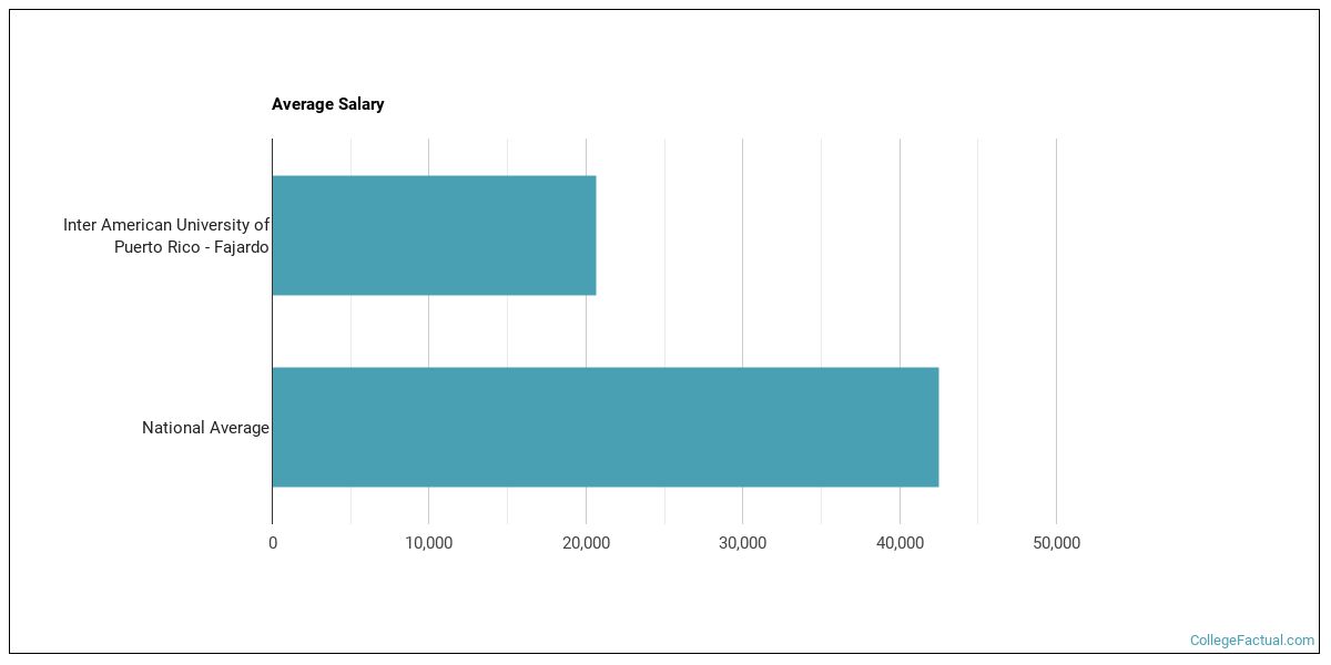 Inter American University of Puerto Rico Fajardo Overview