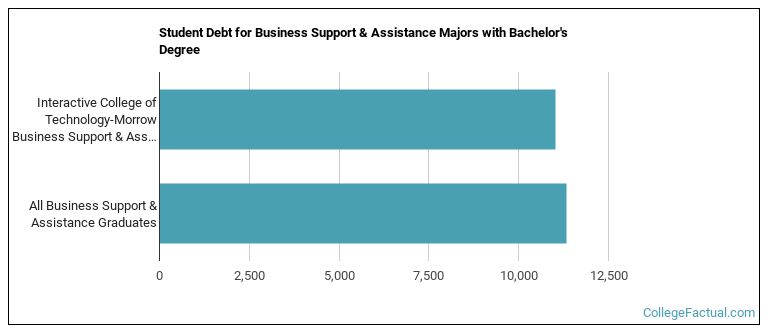 Student debt for Business Support & Assistance majors with a bachelor's degree at Interactive College of Technology-Morrow
