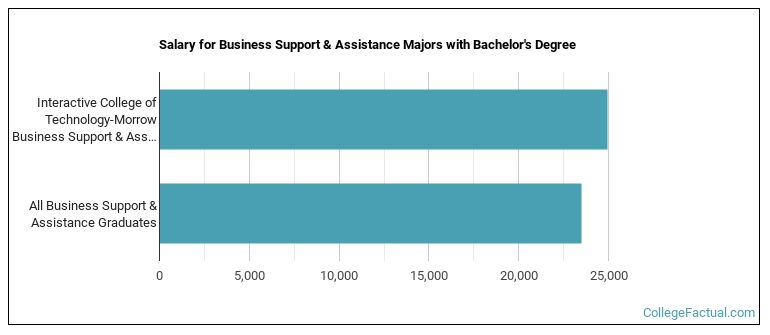 Salary for Business Support & Assistance majors with a bachelor's degree at Interactive College of Technology-Morrow