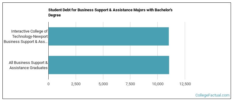Student debt for Business Support & Assistance majors with a bachelor's degree at Interactive College of Technology-Newport