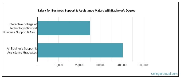 Salary for Business Support & Assistance majors with a bachelor's degree at Interactive College of Technology-Newport