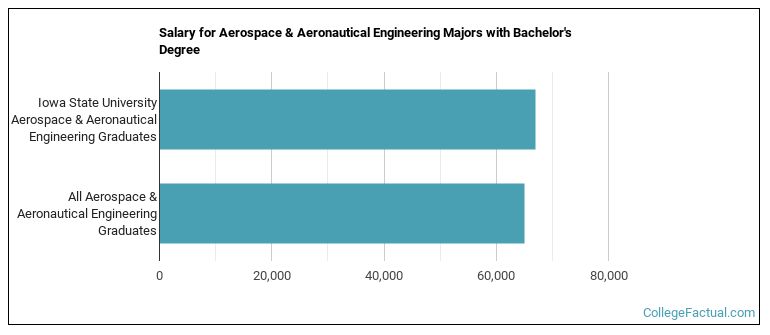 IOWA STATE UNIVERSITY ENGINEERING SALARY visual data 7