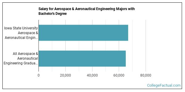 IOWA STATE UNIVERSITY AEROSPACE ENGINEERING COURSES visual data 8