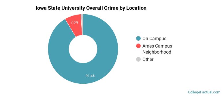 How Safe Is Iowa State University Learn About Campus Crime Statistics