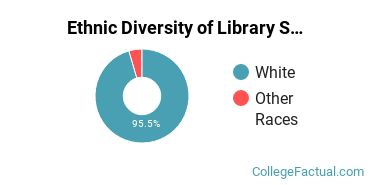 Ethnic Diversity of Library Science Majors at Ivy Tech Community College