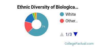 Ethnic Diversity of Biological & Biomedical Sciences Majors at Jacksonville State University