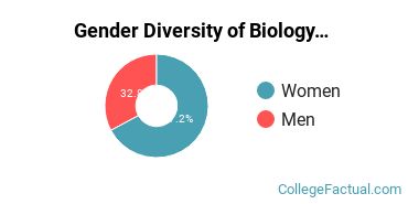 Jacksonville State University Gender Breakdown of Biology Studies Bachelor's Degree Grads