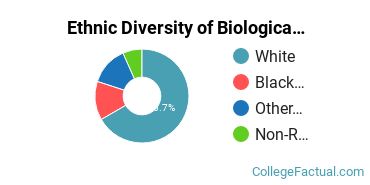 Ethnic Diversity of Biological & Biomedical Sciences Majors at Jacksonville State University