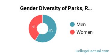 Jacksonville State University Gender Breakdown of Parks, Recreation & Leisure Studies Bachelor's Degree Grads