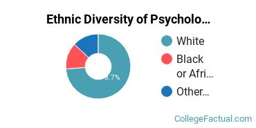 Ethnic Diversity of Psychology Majors at Jacksonville State University