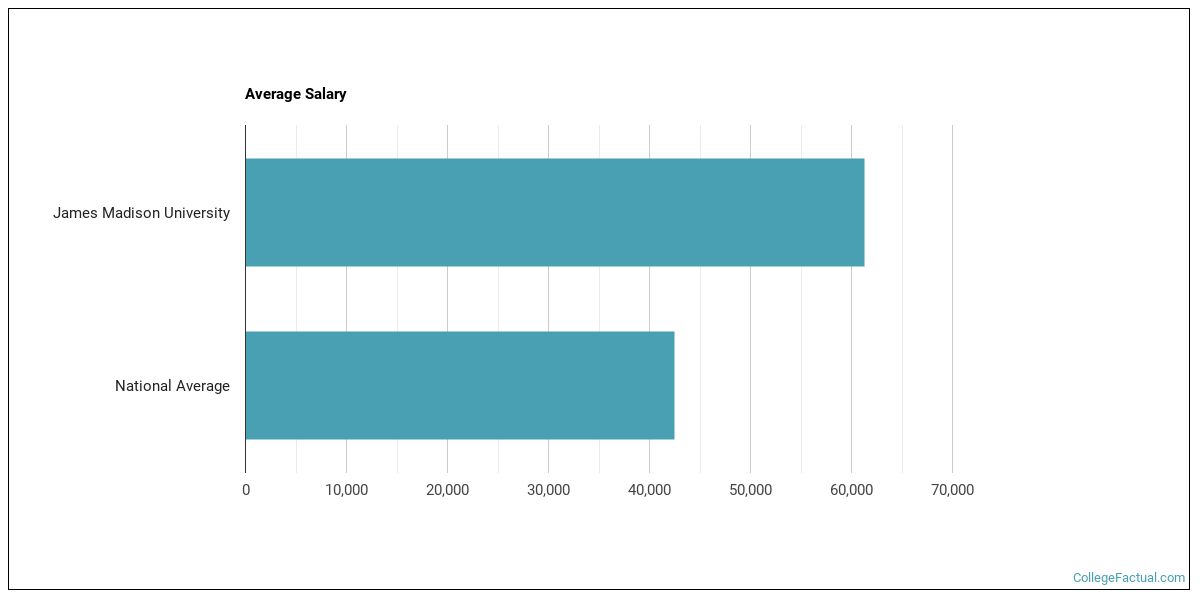 James Madison University Overview