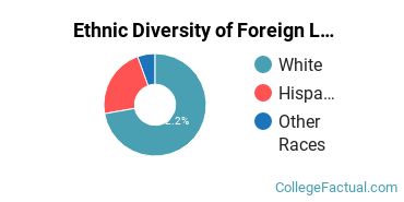 Ethnic Diversity of Foreign Languages & Linguistics Majors at John Carroll University