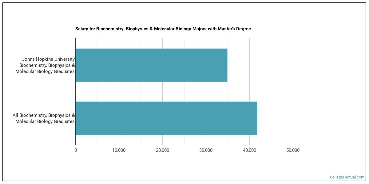 The Biochemistry Major at Johns Hopkins University