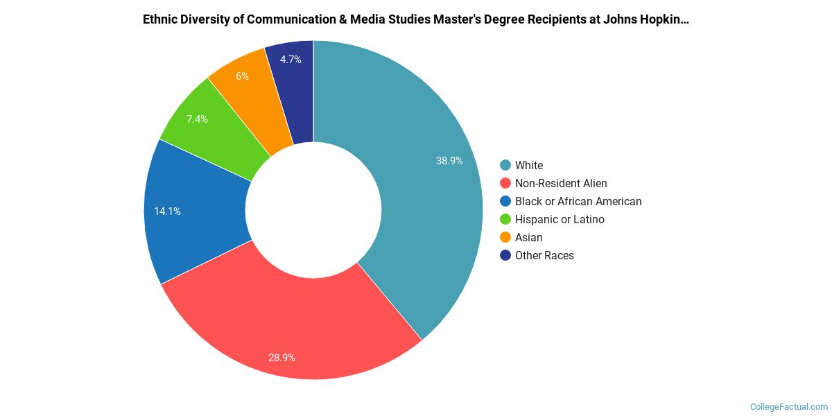 The Communications Major at Johns Hopkins University