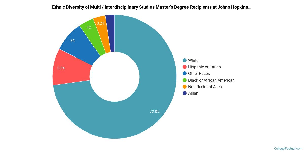 The Multi Interdisciplinary Studies Major At Johns