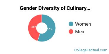 JWU Denver Gender Breakdown of Culinary Arts Associate's Degree Grads