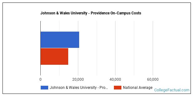 Johnson & Wales University - Providence Housing Costs