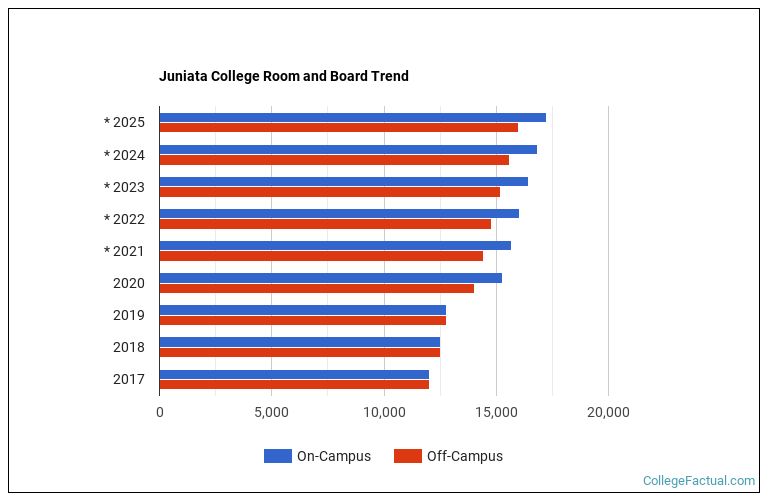 Juniata College Housing Costs