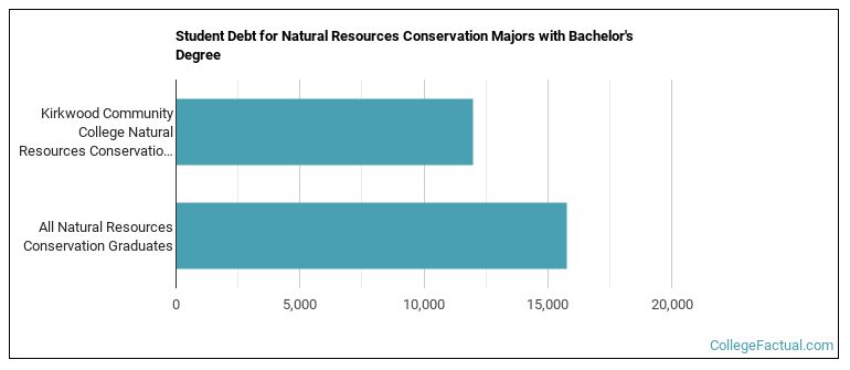 Student debt for Natural Resources Conservation majors with a bachelor's degree at Kirkwood Community College