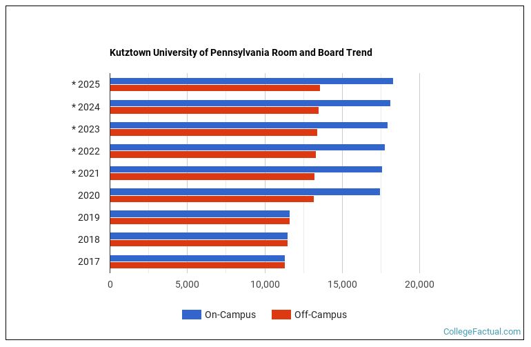 Kutztown University of Pennsylvania Housing Costs