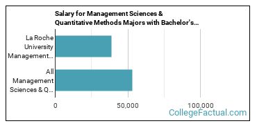 The Management Science Major at La Roche University